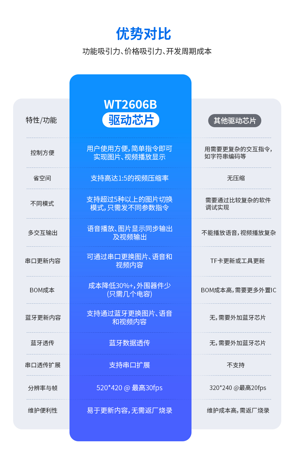 TFT驱动芯片-LED屏幕驱动芯片-60帧/秒 QFN40封装 支持UART/IO通信 编带