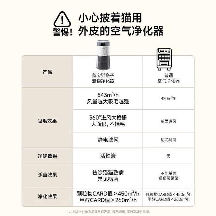 蓝宝宠物猫用净化器 360°吸毛大格栅 净味除敏一机搞定 843m³/h