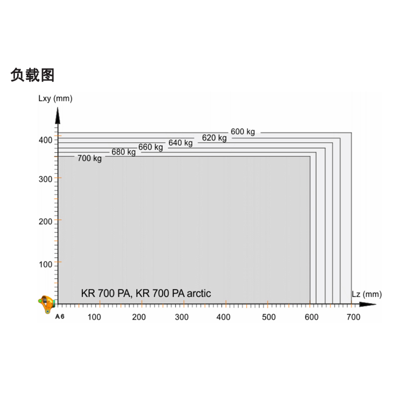 库卡机器人 KR700 PA负载700kg 臂展3320mm 重载搬运款 4轴