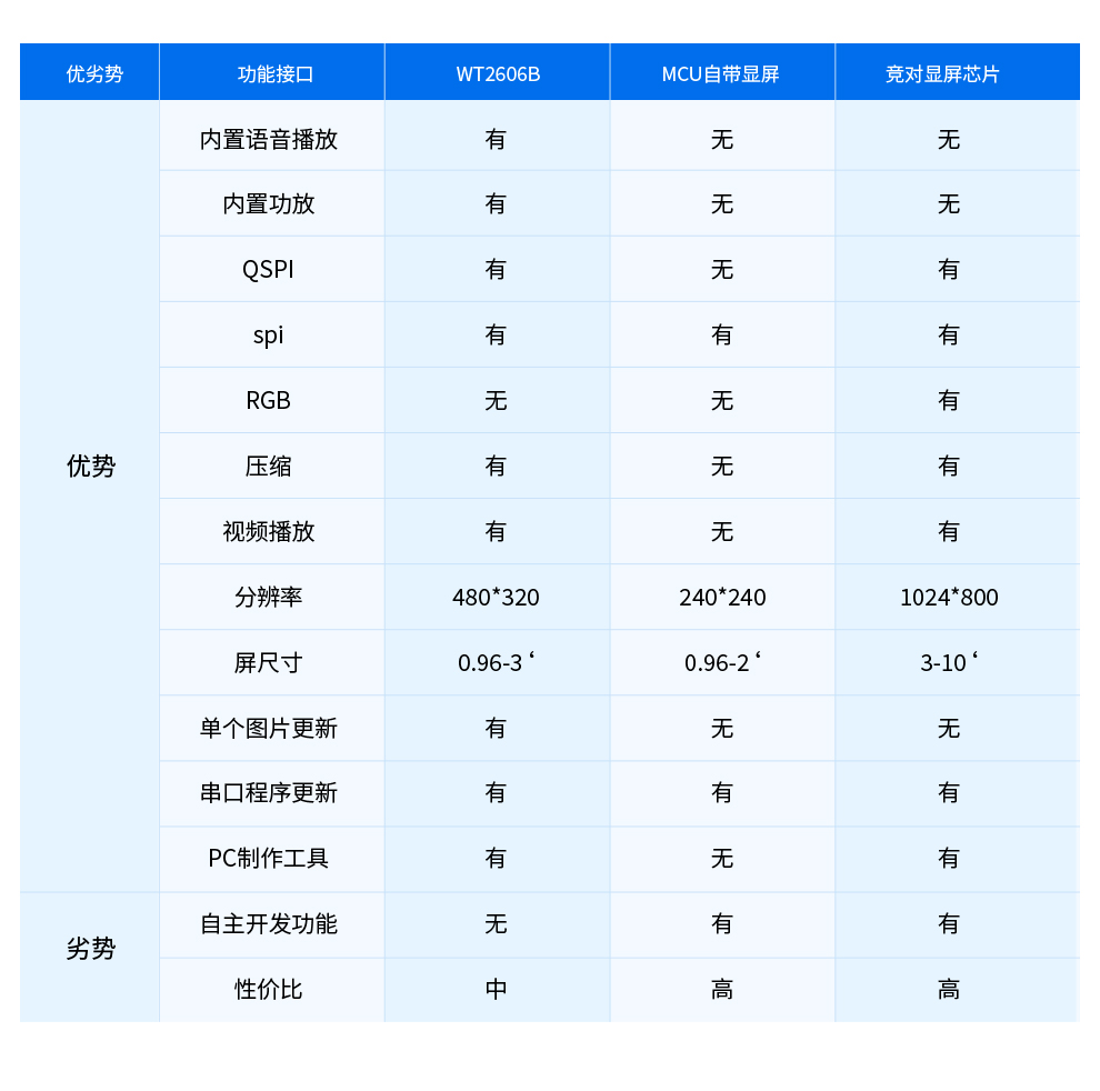 TFT驱动芯片-LED屏幕驱动芯片-60帧/秒 QFN40封装 支持UART/IO通信 编带